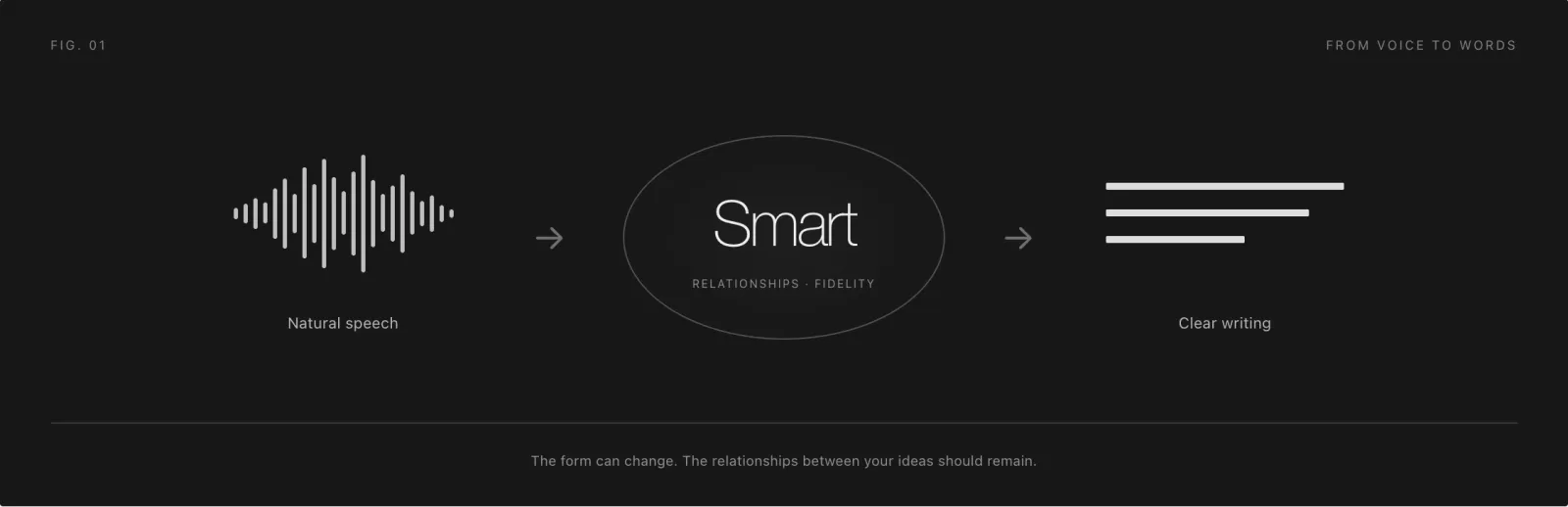 Figure 1: a natural spoken waveform (Natural speech) flows through Smart (Relationships · Fidelity) into clear written lines (Clear writing).